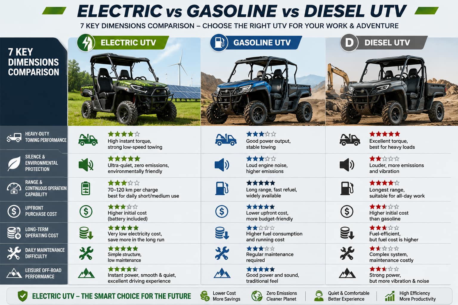 Electric UTV vs Petrol vs Diesel UTV