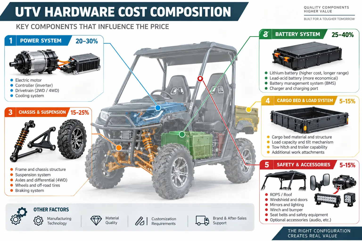 UTV hardware cost composition